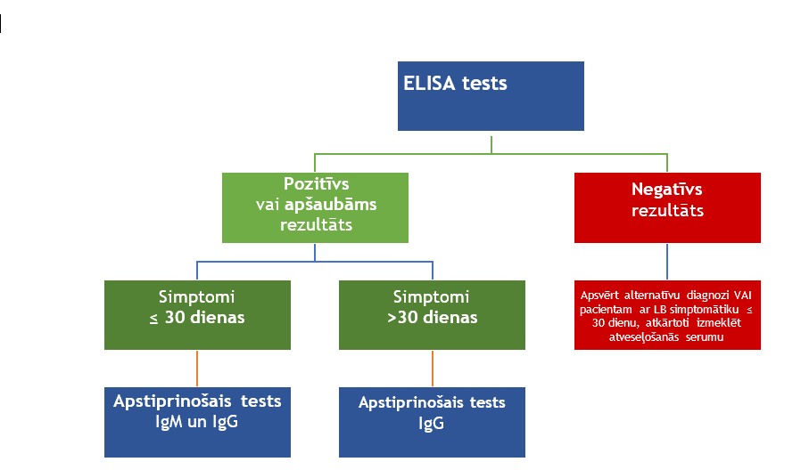Elisa tests