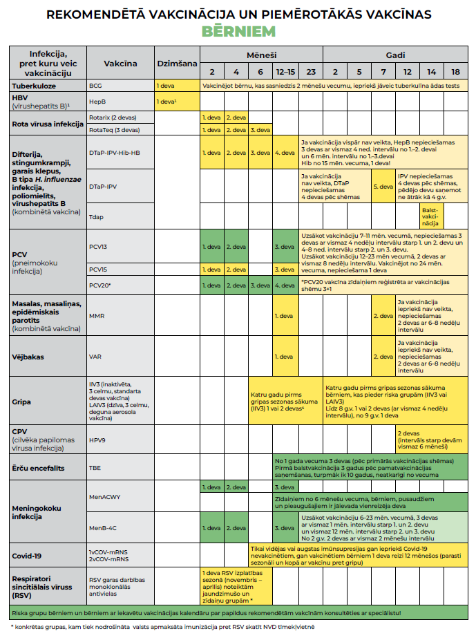 REKOMENDĒTĀ VAKCINĀCIJA UN PIEMĒROTĀKĀS VAKCĪNAS BĒRNIEM