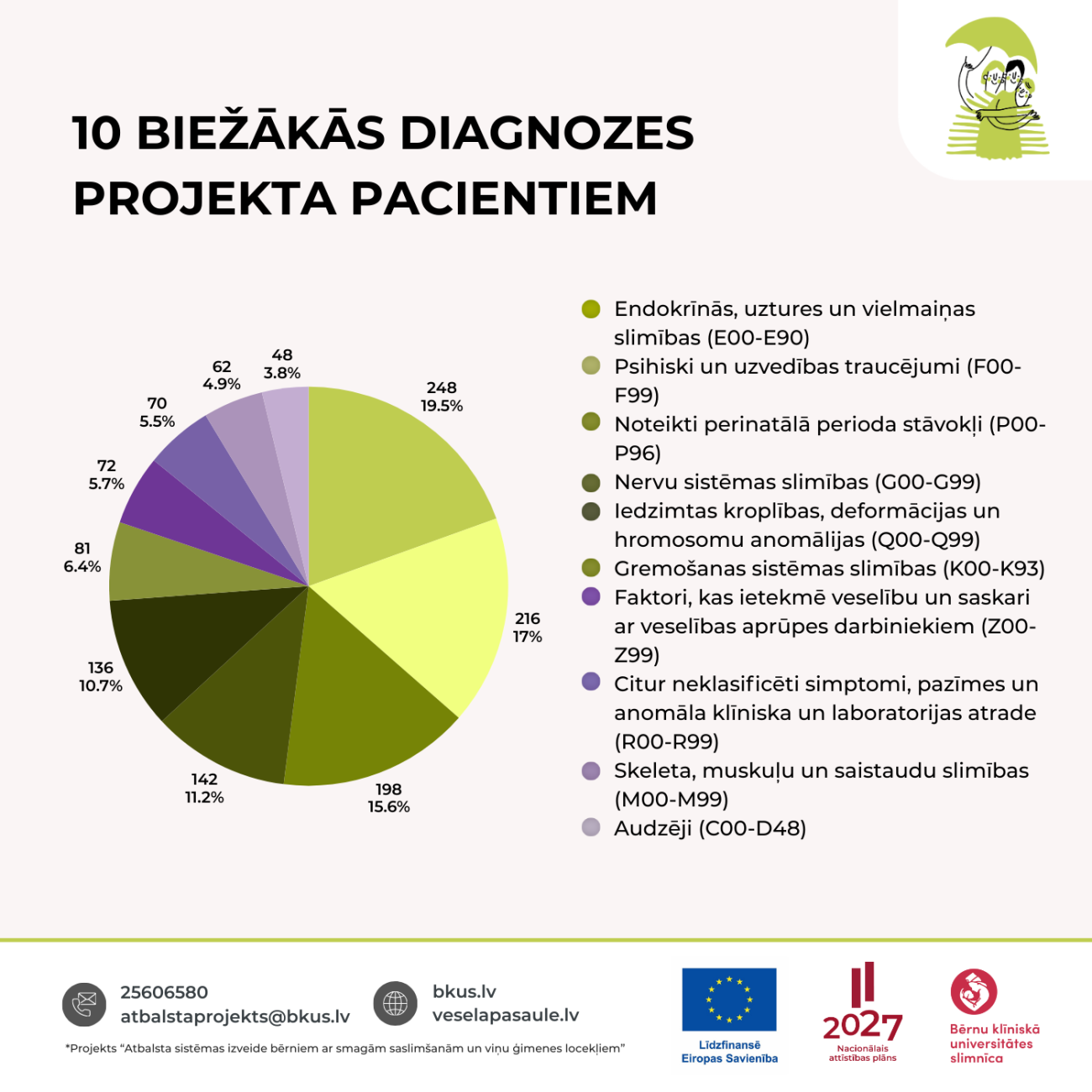 10 biežākās dizagnozes pacientiem