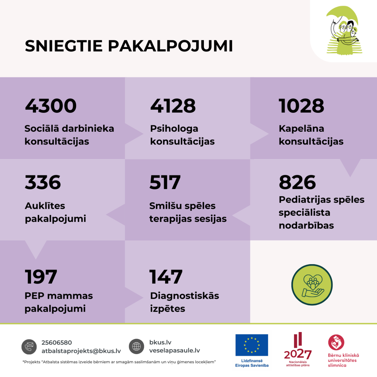 Atbalsta projektā sniegtie pakalpojumi